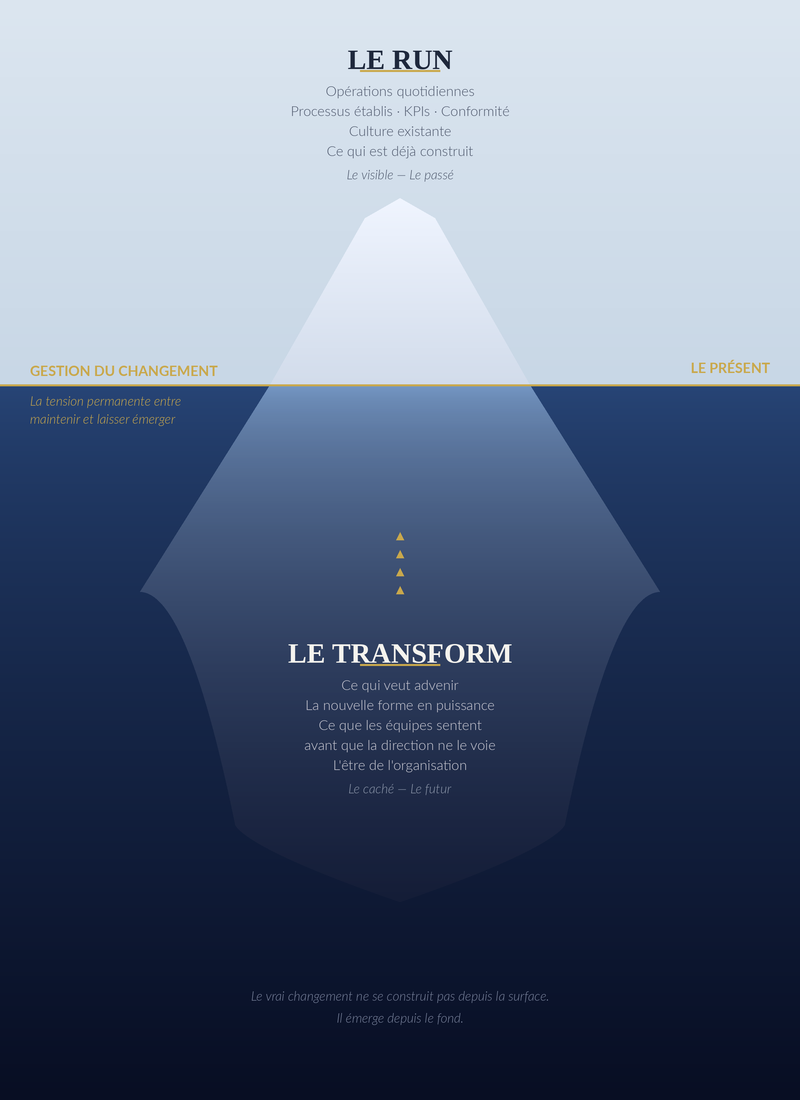 L’iceberg organisationnel — Run vs Transform